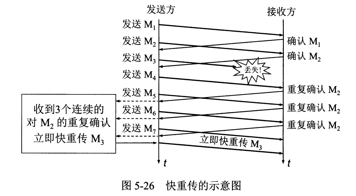 快重传